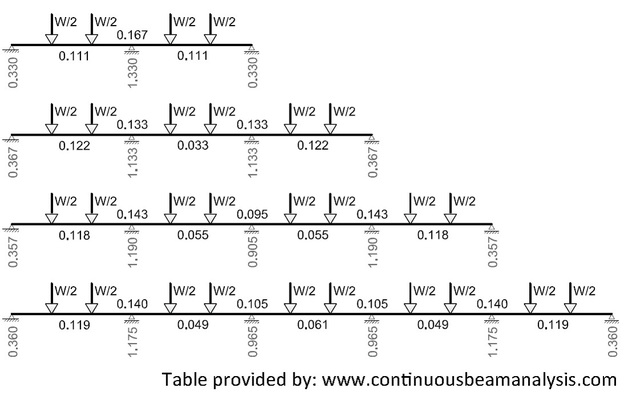 Continuous Beam Bending Tables
